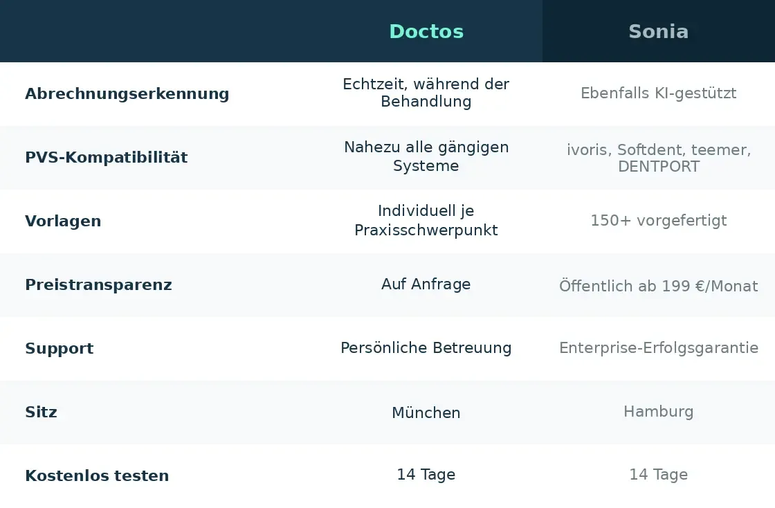Vergleichstabelle Doctos vs. Sonia: Abrechnungserkennung, PVS-Kompatibilität, Vorlagen, Preistransparenz, Support, Sitz und kostenlose Testphase im direkten Vergleich